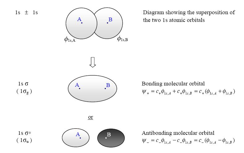 Molecular Orbitals of H2